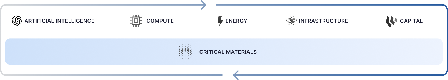 The New Industrial Cycle